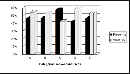 Figura 1 - Distribución de Candida en relación a las categorías socioeconómicas.