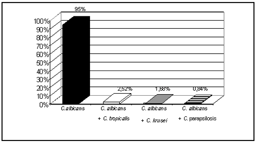 Figura 3 - Frecuencia de Candida albicans en asociación con otras especies.