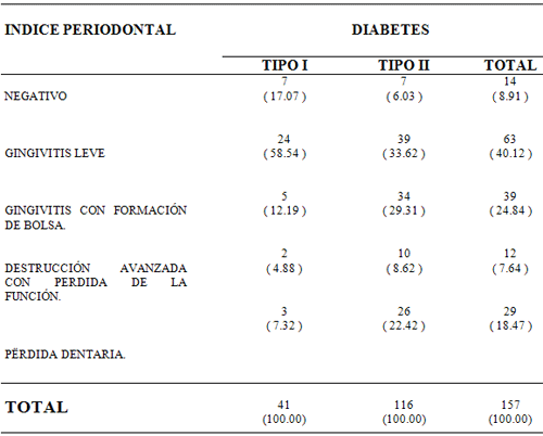 Tabla No. 1 PACIENTES DIABÉTICOS SEGÚN ÍNDICE PERIODONTAL (IP)