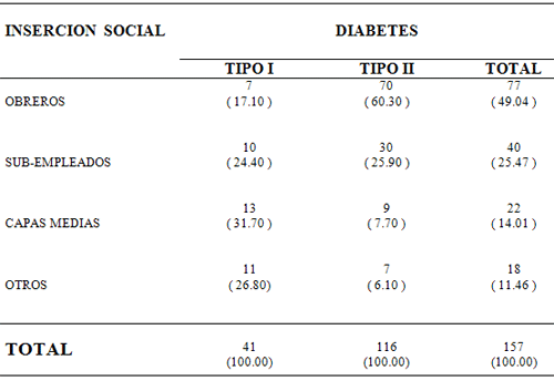 Tabla No. 3 PACIENTES DIABÉTICOS SEGÚN INSERCIÓN SOCIAL (IS)
