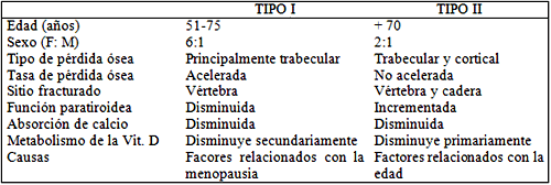Tabla 1: Tipos de osteoporosis, (Riggs, 1988).