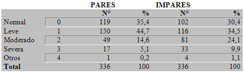 Tabla N° 1. Representa la cantidad y porcentajes tanto pares como impares de acuerdo a la escala de resorción.