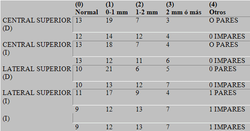 Tabla N° 2. Representa la cantidad de casos con resorción de acuerdo a la escala: Normal (0), Leve (1), Moderado (2), Severo (3) y otros (4), para todos los dientes del maxilar superior, pares e impares.