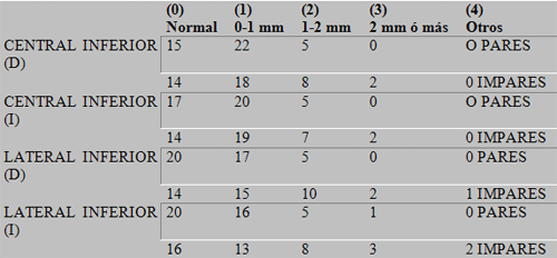 Tabla N° 3. Representa la cantidad de casos con resorción de acuerdo a la escala: Normal (0), Leve (1), Moderado (2), Severo (3) y Otros (4), para todos los dientes del maxilar inferior, pares e impares.