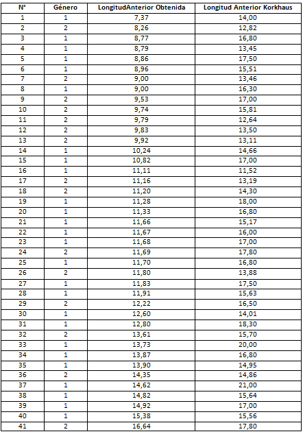 Tabla N°1 Resumen de la longitud anterior del maxilar superior obtenida de la muestra y la medida ideal que le correspondería según Korkhaus, expresada en milímetros.