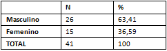 Tabla N°2 Distribución de la muestra por género.