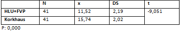 Tabla N°5 Resultados del test T de Student para muestras independientes o no pareado.