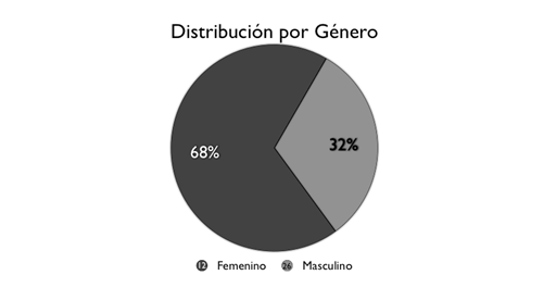 Gráfico N° 1 Distribución de los pacientes por género