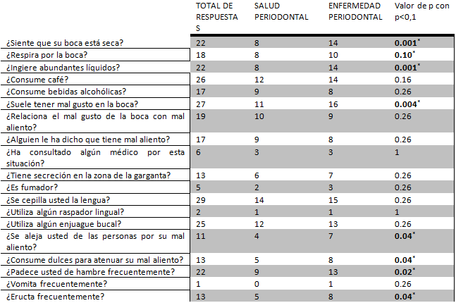 Tabla N° 2 Distribución de respuestas afirmativas al cuestionario de halitosis, según condición periodontal
