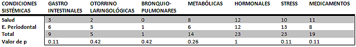 Tabla N° 3 Condiciones sistémicas asociadas a la halitosis