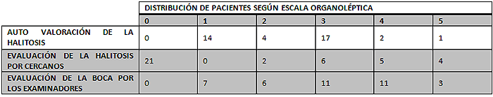 Tabla N° 6 Comparación de autovaloración, Evaluación por cercanos y Evaluación organoléptica de la boca en los pacientes con halitosis