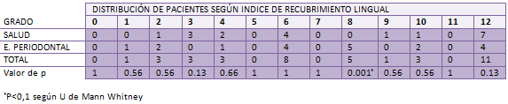 Tabla N° 8 Distribución de pacientes según el Índice de Recubrimiento Lingual de Winkel