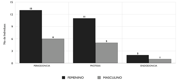 Gráfico N° 2 Distribución de pacientes según el postgrado