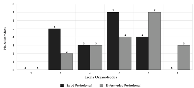 Grafico N° 3 Distribución de pacientes según la evaluación organoléptica en boca