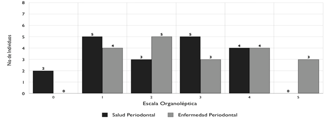 Grafico N° 4 Distribución de pacientes según la evaluación organoléptica en el aire de la boca