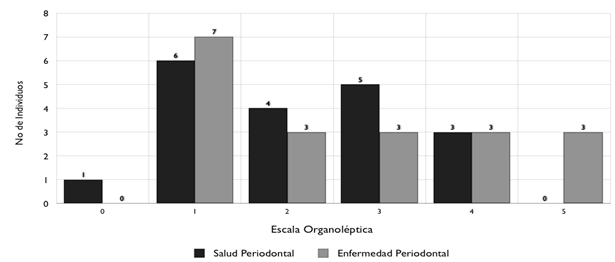Grafico N° 5 Distribución de pacientes según la evaluación organoléptica en lengua
