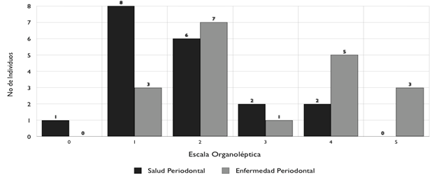 Grafico N° 6 Distribución de pacientes según la evaluación organoléptica en saliva
