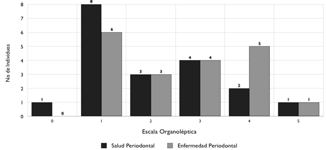 Grafico N° 7 Distribución de pacientes según la evaluación organoléptica en el espacio interdental