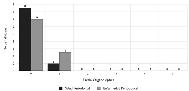 Grafico N° 8 Distribución de pacientes según la evaluación organoléptica en la nariz