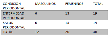Tabla N° 1 Distribución por sexo/condición periodontal de los pacientes evaluados