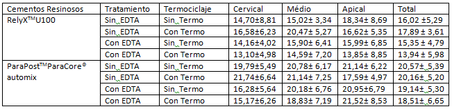 Tabla 1 Medias y desviación estándar de las variables; cemento, tratamiento y termociclaje