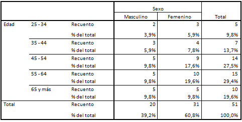 Tabla 1 Distribución porcentual de los pacientes con necesidades protésicas que asisten al CEMO, Petare Abril-Mayo