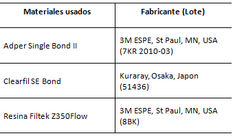 Tabla No 1 Sistemas adhesivos usados y fabricante (Lote).