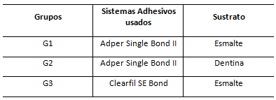 Tabla No 2 División de los grupos de acuerdo a los tratamientos recibidos, sistemas adhesivos usados, sustrato.
