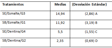 Tabla No 3 Valores medios de la resistencia a la unión al microcizallamiento entre los diferentes tratamientos, que fueron sometidos al análisis estadísticos de ANOVA (una vía) y comparados por la prueba post-hoc Games-Howell. (p<0.05).
