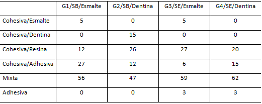 Tabla No 4 Clasificación en porcentaje de los tipos de fractura en la interface de unión.