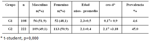 Tabla I Valores relacionados al género, edad, ceo- d y prevalencia de la caries en los grupos G1 y G2