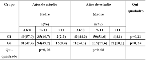 Tabla II Valores relacionados a la escolaridad de los padres en relación a los grupos, G1 y G2