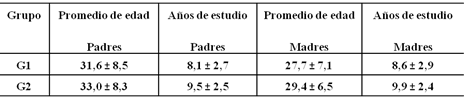 Tabla III Valores relacionados al promedio de edad y años de estudio en relación a los grupos, G1 y G2