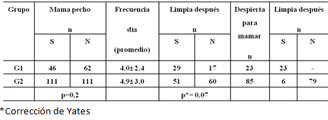 Tabla IV Valores relacionados a la lactancia materna en relación a los grupos, G1 y G2