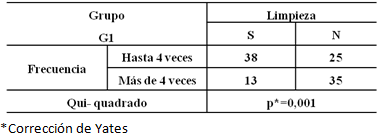 Tabla V Relación entre frecuencia de la lactancia materna y limpieza posterior en G1