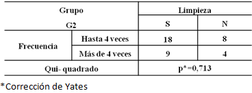 Tabla VI Relación entre frecuencia de la lactancia materna y limpieza posterior en G2