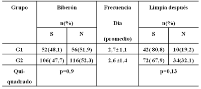 Tabla VII Valores relacionados a la utilización del biberón en relación a los grupos, G1 y G2