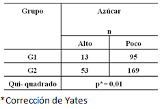 Tabla VIII Valores relacionados al consumo del azúcar en relación a los grupos, G1 y G2