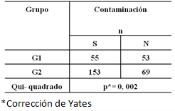 Tabla IX Valores relacionados a la contaminación en relación a los grupos, G1 y G2