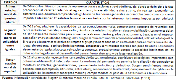 Cuadro 1 Estadios de la Teoría de Piaget sobre el desarrollo moral.
