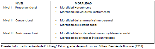 Cuadro 2 Psicología del desarrollo moral (Kohlberg)