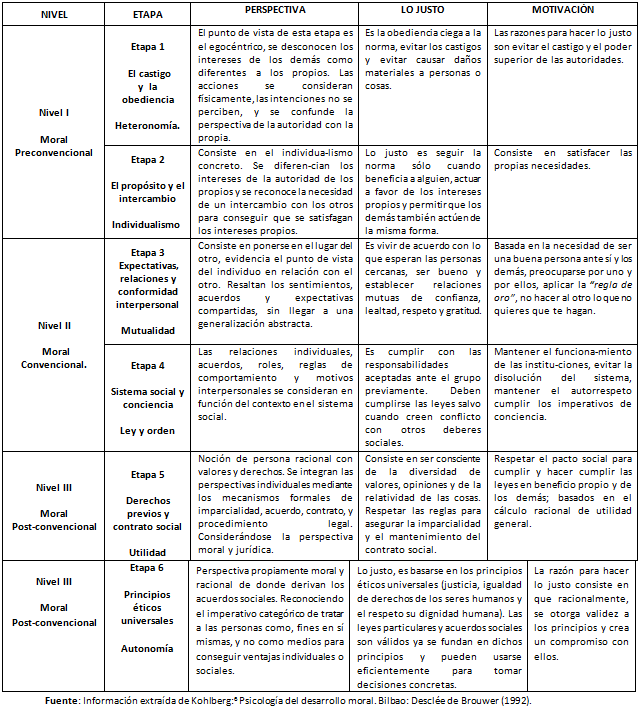 Cuadro 3 Desarrollo moral según la Teoría de Kohlberg.