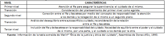 Cuadro 4 Desarrollo moral según la Teoría de la ética del cuidado propuesta por Gilligan.