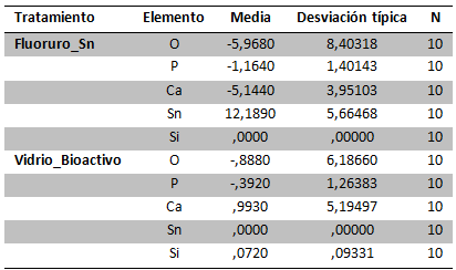 Tabla 1 Estadísticos descriptivos, Variable dependiente: Tratamientos- Control