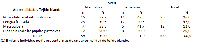 Tabla 1 Distribución de las anormalidades de tejido blando según el tipo y de acuerdo con el sexo.