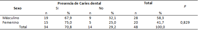 Tabla 2 Distribución de los pacientes de acuerdo con el sexo y la presencia de caries dental.