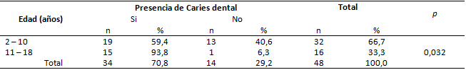 Tabla 3 Distribución de los pacientes de acuerdo con la edad y la presencia de caries dental.