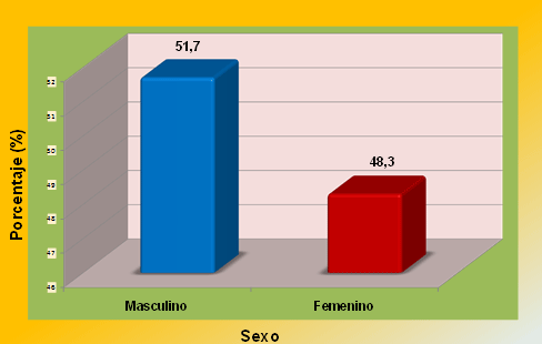 Gráfico 1 Distribución y porcentaje de los niños examinados de acuerdo a la variable Género