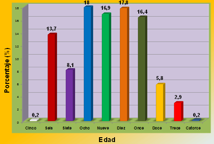 Gráfico 2 Distribución y porcentaje de los niños examinados de acuerdo a la variable Edad