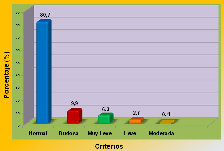 Gráfico 3 Porcentaje de los criterios evaluados en el total de la muestra examinada, de acuerdo al índice de Dean